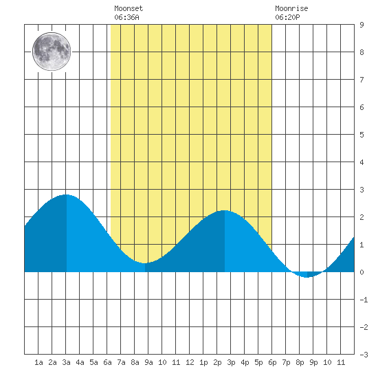 Hana tide chart for Thursday, October 17, 2024