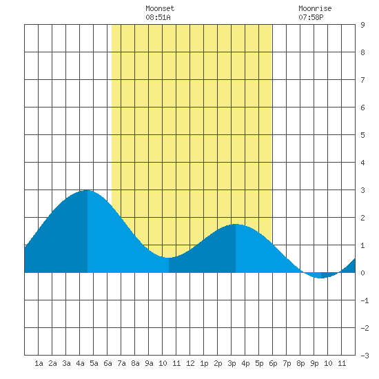 Hana tide chart for Saturday, October 19, 2024
