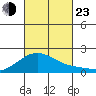 Hana tide chart for Wednesday, October 23, 2024