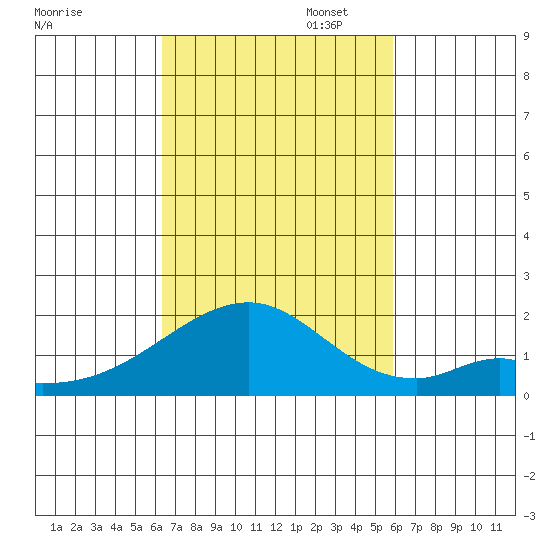 Hana tide chart for Thursday, October 24, 2024