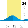 Hana tide chart for Thursday, October 24, 2024