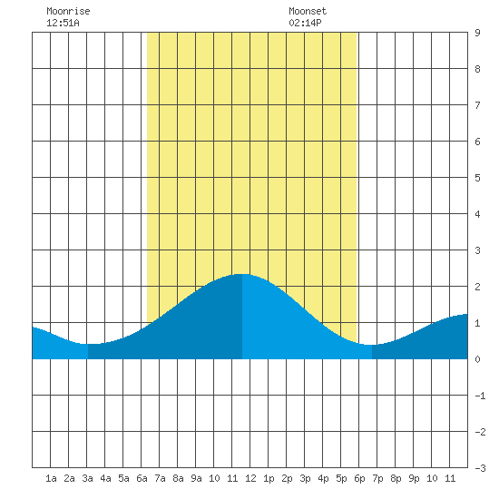 Hana tide chart for Friday, October 25, 2024