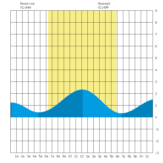 Hana tide chart for Saturday, October 26, 2024
