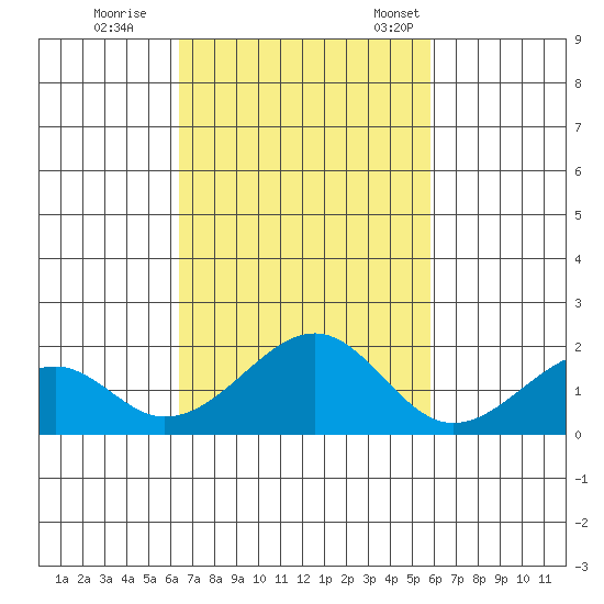 Hana tide chart for Sunday, October 27, 2024