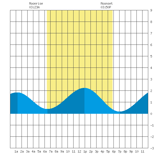 Hana tide chart for Monday, October 28, 2024