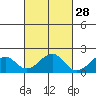 Hana tide chart for Monday, October 28, 2024
