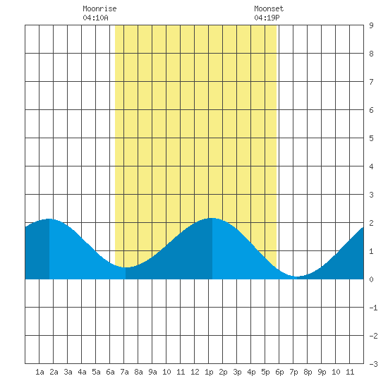 Hana tide chart for Tuesday, October 29, 2024