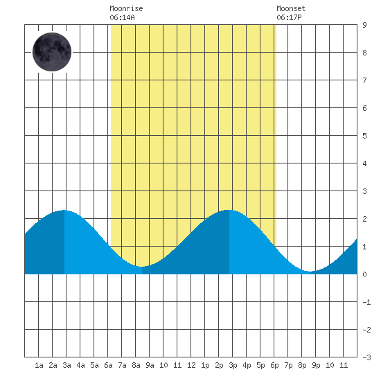 Hana tide chart for Wednesday, October 2, 2024