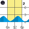 Hana tide chart for Wednesday, October 2, 2024