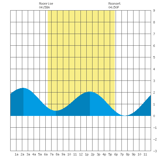 Hana tide chart for Wednesday, October 30, 2024