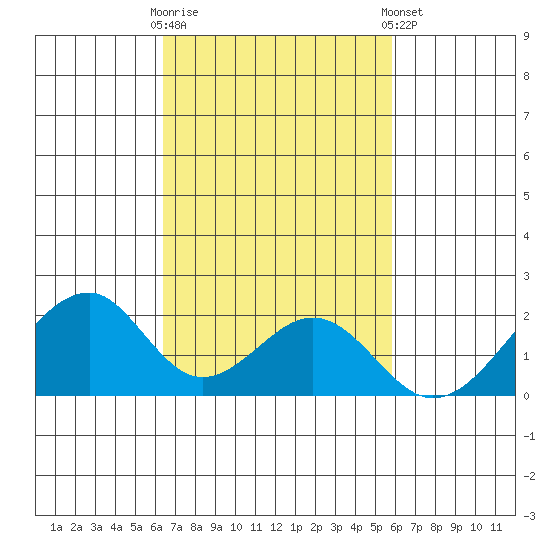 Hana tide chart for Thursday, October 31, 2024