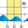 Hana tide chart for Thursday, October 31, 2024