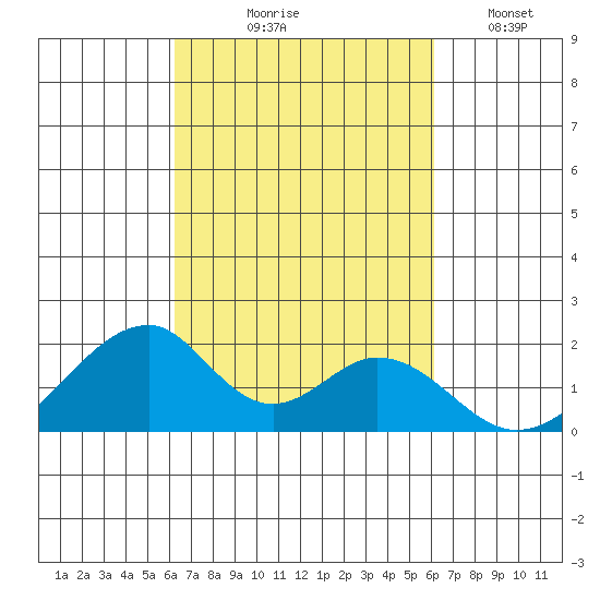 Hana tide chart for Sunday, October 6, 2024