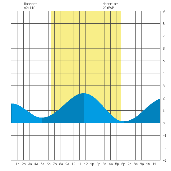 Hana tide chart for Monday, November 11, 2024