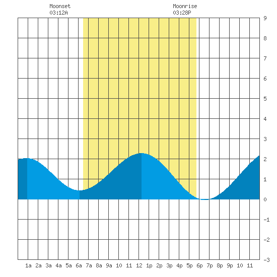 Hana tide chart for Tuesday, November 12, 2024