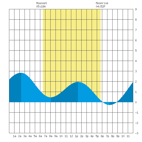 Hana tide chart for Thursday, November 14, 2024
