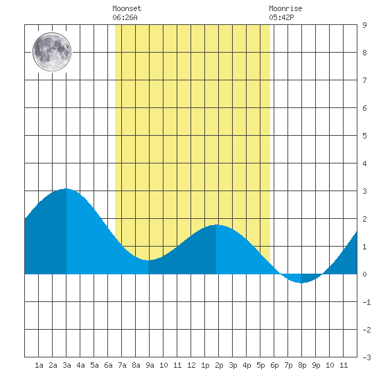 Hana tide chart for Friday, November 15, 2024