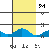 Hana tide chart for Sunday, November 24, 2024