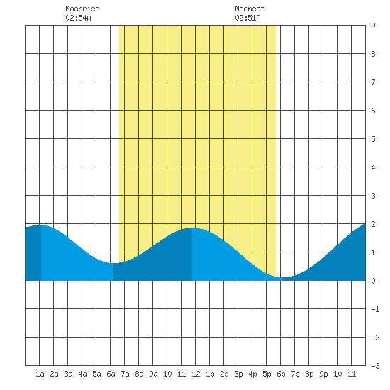 Hana tide chart for Tuesday, November 26, 2024
