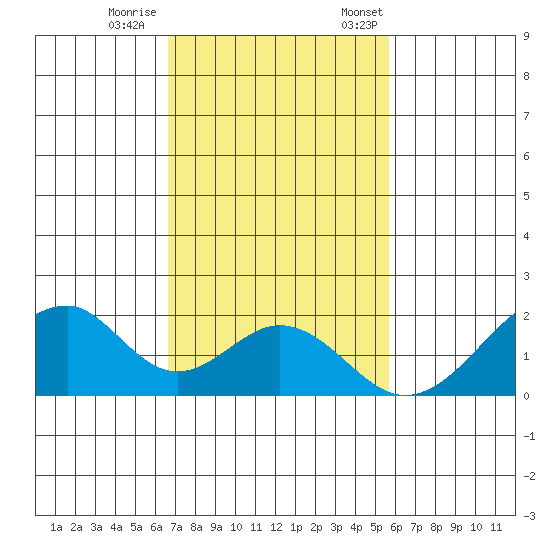 Hana tide chart for Wednesday, November 27, 2024