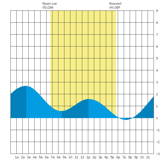 Hana tide chart for Friday, November 29, 2024