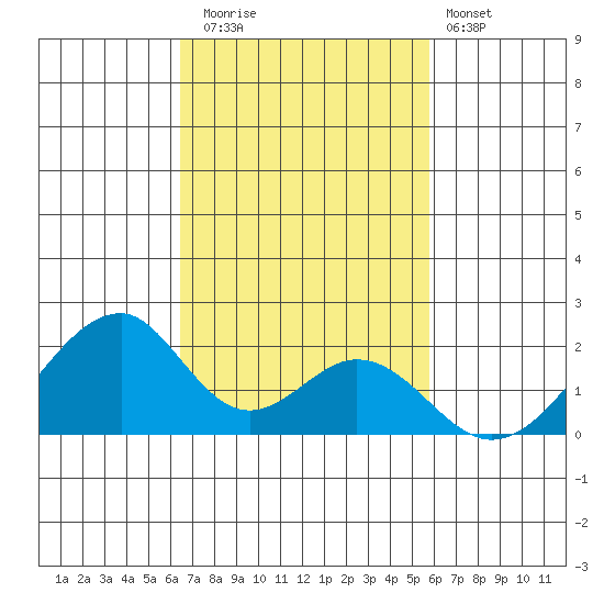 Hana tide chart for Saturday, November 2, 2024