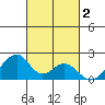 Hana tide chart for Saturday, November 2, 2024
