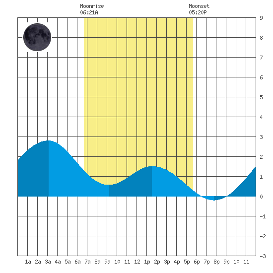 Hana tide chart for Saturday, November 30, 2024