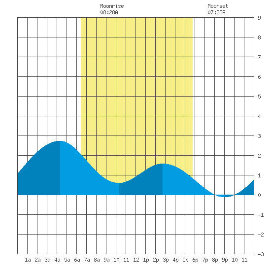 Hana tide chart for Sunday, November 3, 2024