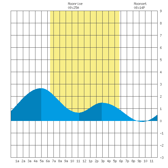 Hana tide chart for Monday, November 4, 2024