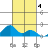 Hana tide chart for Monday, November 4, 2024