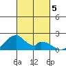 Hana tide chart for Tuesday, November 5, 2024