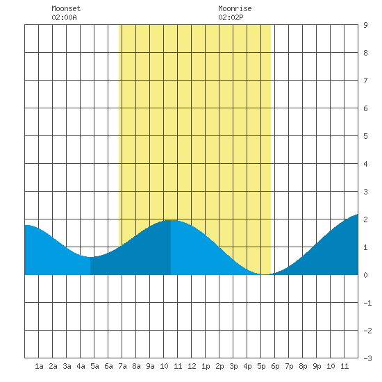 Hana tide chart for Tuesday, December 10, 2024