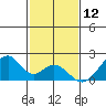 Hana tide chart for Thursday, December 12, 2024