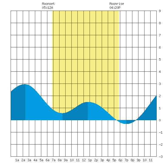 Hana tide chart for Friday, December 13, 2024
