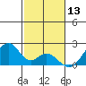 Hana tide chart for Friday, December 13, 2024