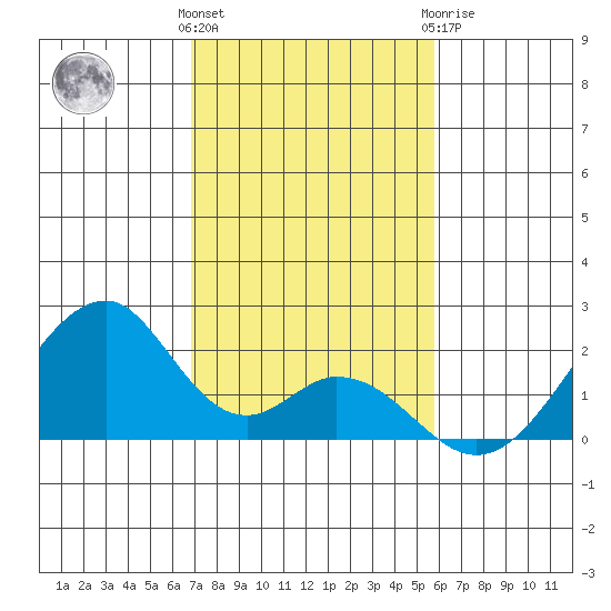 Hana tide chart for Saturday, December 14, 2024