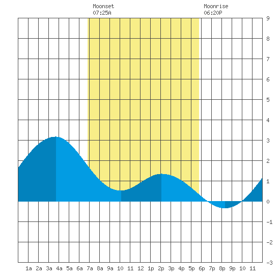 Hana tide chart for Sunday, December 15, 2024