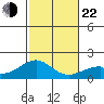 Hana tide chart for Sunday, December 22, 2024