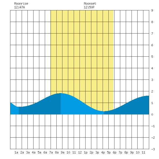 Hana tide chart for Monday, December 23, 2024