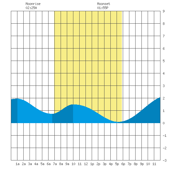 Hana tide chart for Wednesday, December 25, 2024