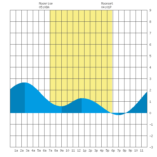 Hana tide chart for Saturday, December 28, 2024