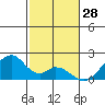 Hana tide chart for Saturday, December 28, 2024