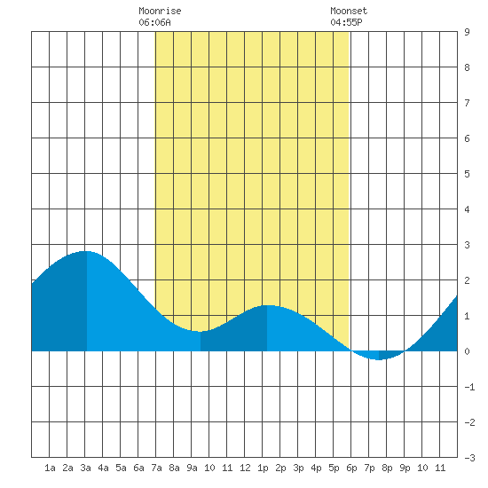 Hana tide chart for Sunday, December 29, 2024