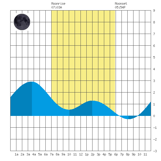 Hana tide chart for Monday, December 30, 2024