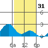 Hana tide chart for Tuesday, December 31, 2024