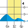 Hana tide chart for Wednesday, December 4, 2024