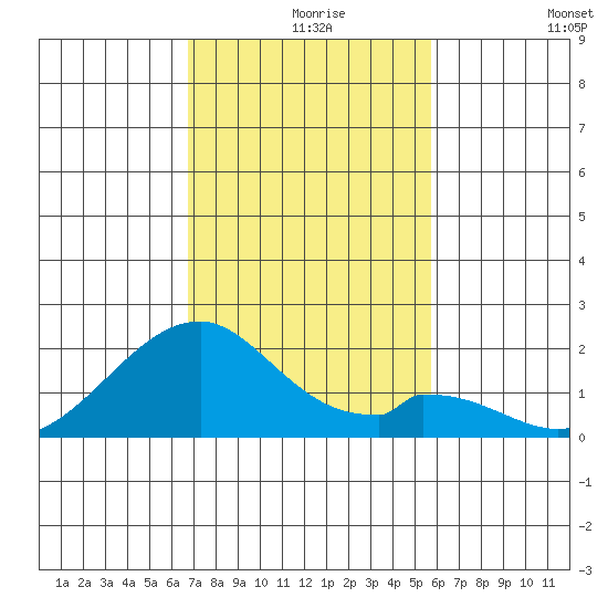 Hana tide chart for Friday, December 6, 2024