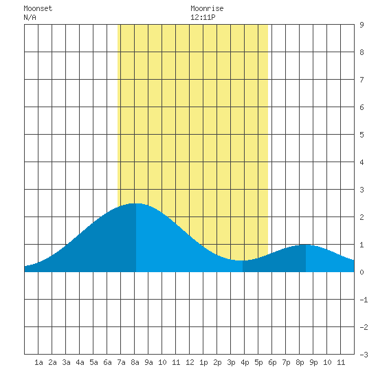 Hana tide chart for Saturday, December 7, 2024