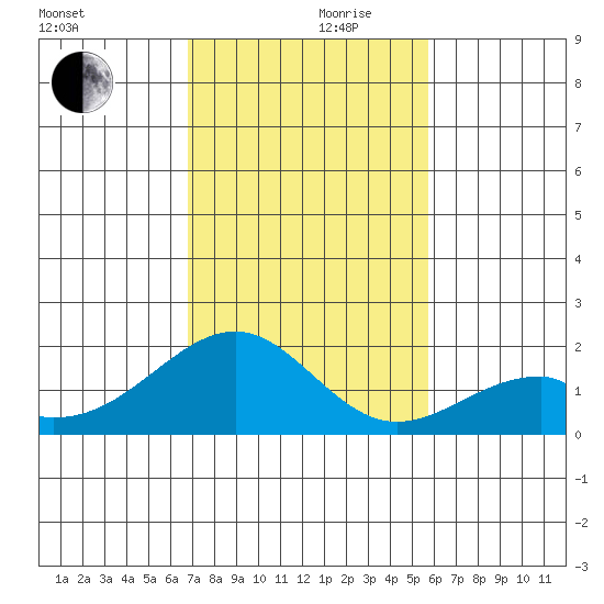 Hana tide chart for Sunday, December 8, 2024